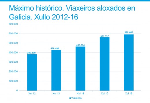 Galicia acada un máximo histórico con preto de 600.000 viaxeiros aloxados e supera nun 28% o nivel do último Ano Xacobeo